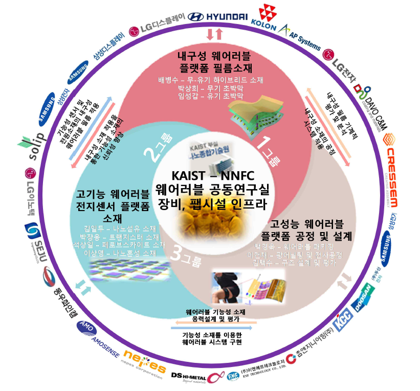 본 센터의 산학협력 네트워크 및 세부그룹간 연계성