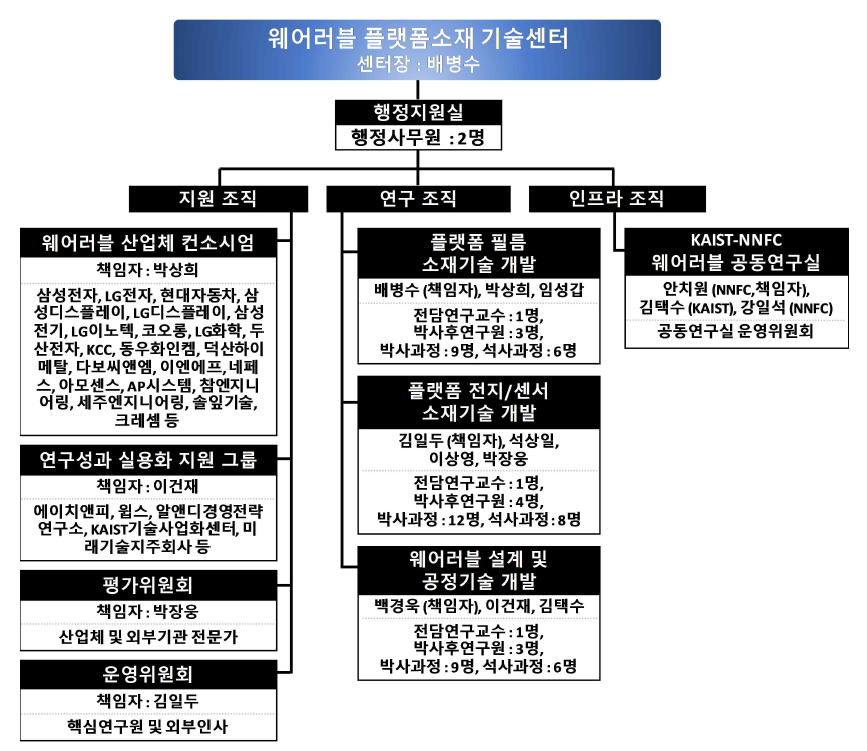 웨어러블 플랫폼소재 기술센터 조직체계도