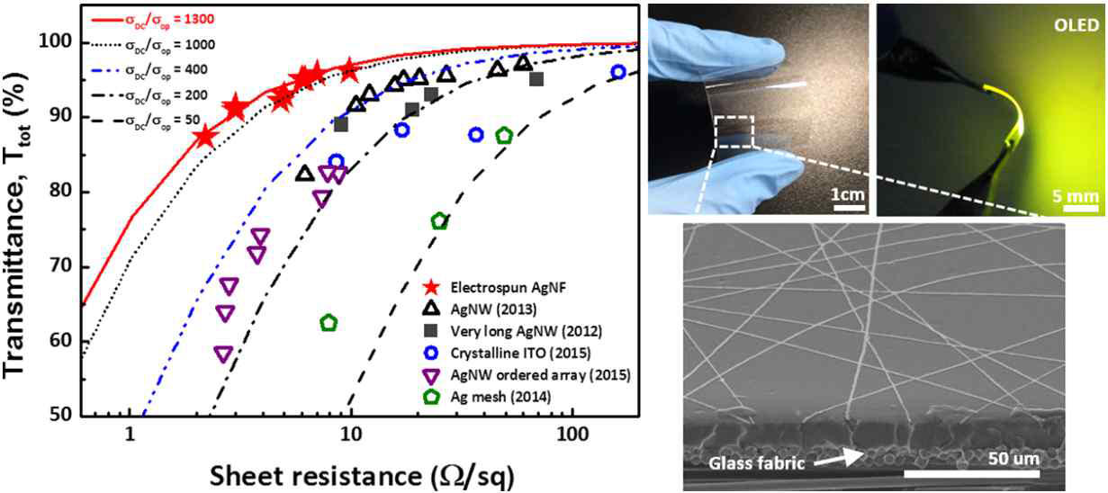 은나노와이어가 매립된 유리섬유강화 실록산 하이브리드 FRP필름의 광-전기적 특성 및 이를 기반으로 제작된 OLED