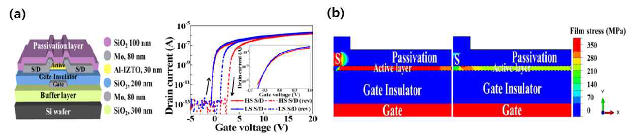 (a) Al doped InZnSnO TFT 소자 구조 및 고응력과 저응력 소자의 Transfer Curve (b) 유한요소 시뮬레이션을 통한 고응력 소자와 저응력 소자의 응력 분포