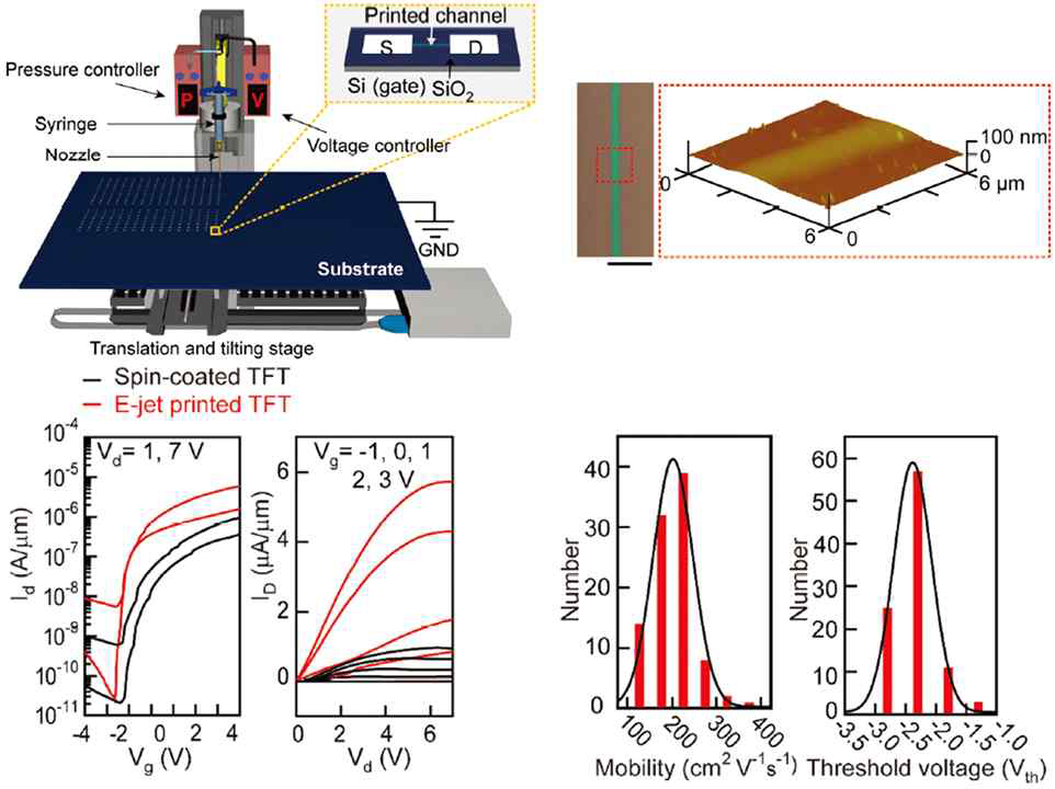 고성능·고해상도 산화물 반도체 트랜지스터를 구현하기 위한 프린팅 기술 개발