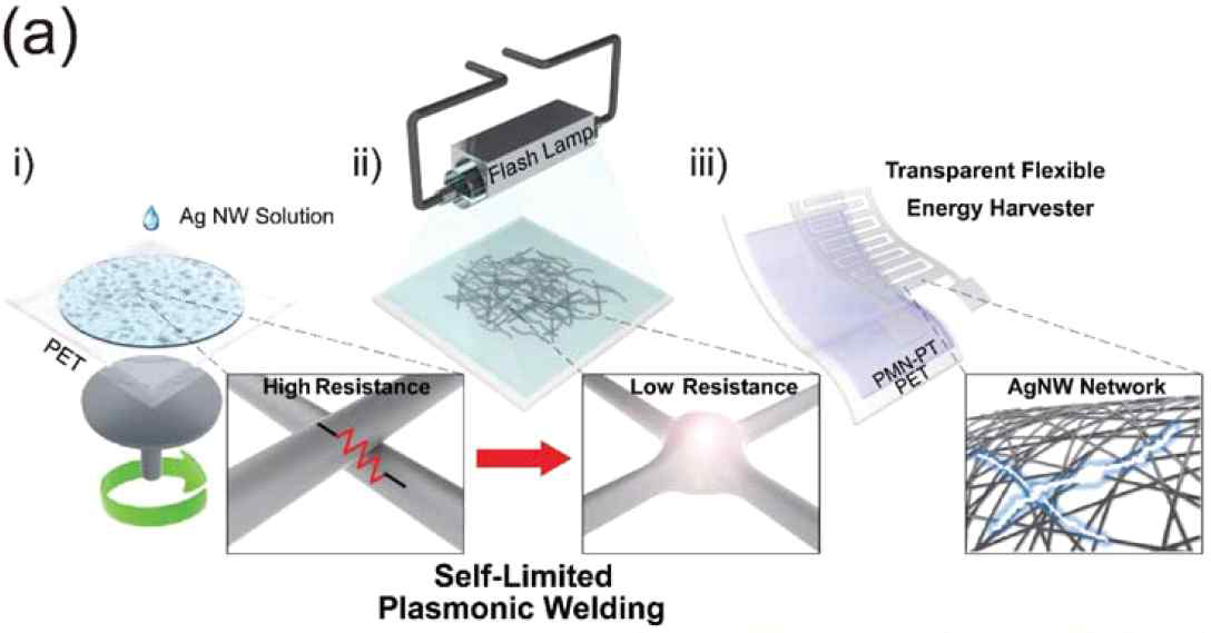 AgNW의 plasmonic wielding 과정 모식도