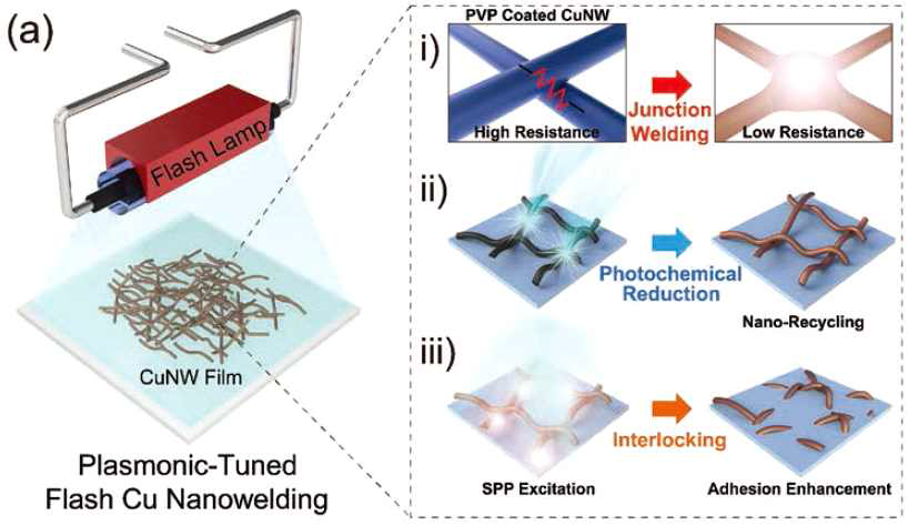 구리 나노와이어네트워크를 통한 PFW 공정 모식도