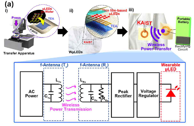 옷감 위에서 무선 전력송신으로 구동되는 웨어러블 μLED의 제작 공정 모식도 및 회로