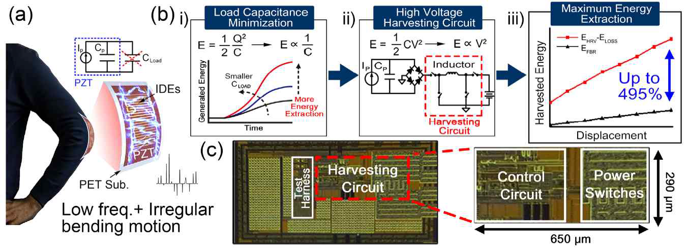 유연 PZT 에너지 하베스터를 이용한 웨어러블 어플리케이션. (b) EEEC의 구동원리. (c) Chip 이미지