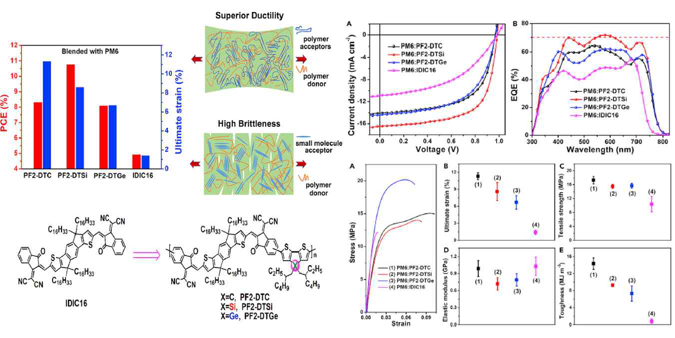 헤테로 아톰 브릿지를 이용한 고분자 어셉터의 화학구조 및 이에 따른 전고분자 시스템 기반 유기태양전지 박막의 기계적 물성 (tensile stress-strain 그래프) 및 효율 (JV 그래프)