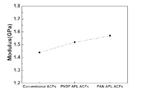 일반적인 ACF, PVDF, PAN APL ACFs의 기계적 특성