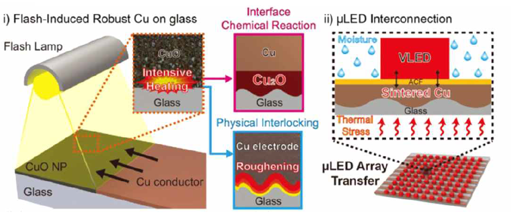 광열처리 기반 고성능 구리전극 제작 모식도 및 μLED 디바이스 적용