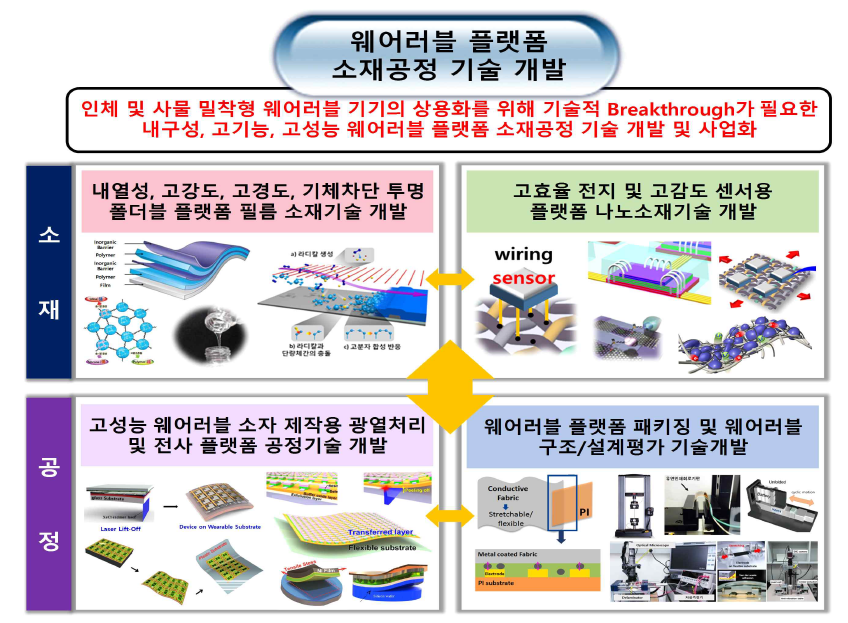 센터의 최종목표 및 요소기술간 연계