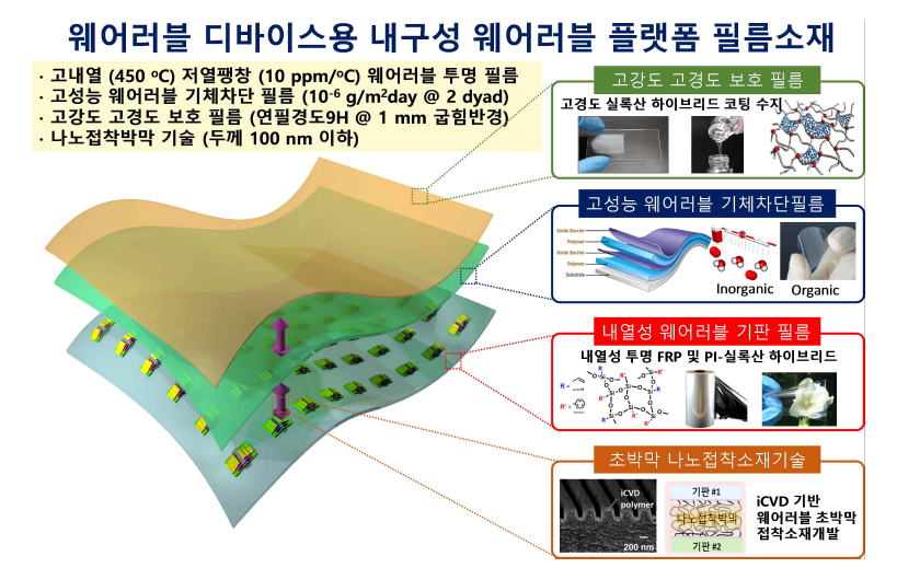 웨어러블 디바이스용 내구성 웨어러블 플랫폼 필름소재 개발연구 목표