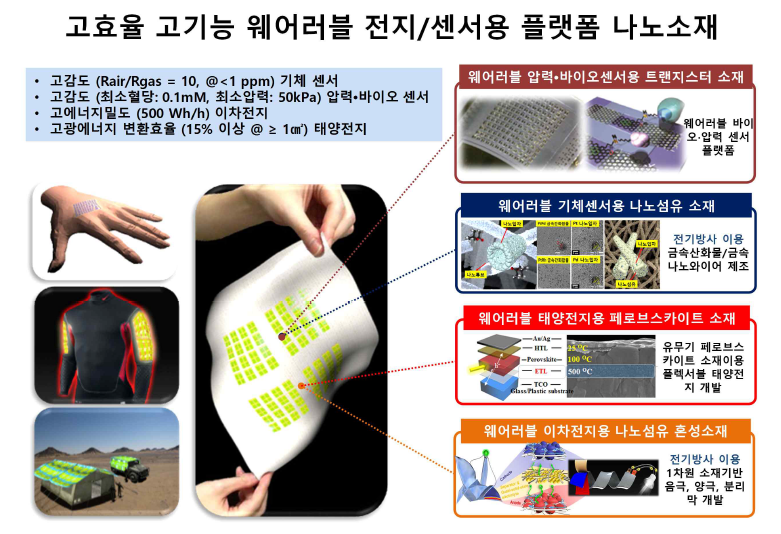 웨어러블 디바이스용 고효율 고기능성 전지/센서 플랫폼 나노소재 개발연구