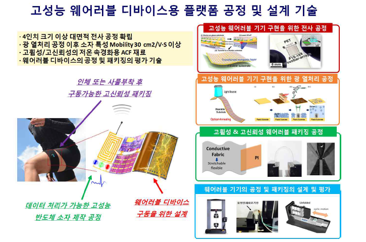 고성능 웨어러블 디바이스용 플랫폼 공정 및 설계 기술 개발 목표