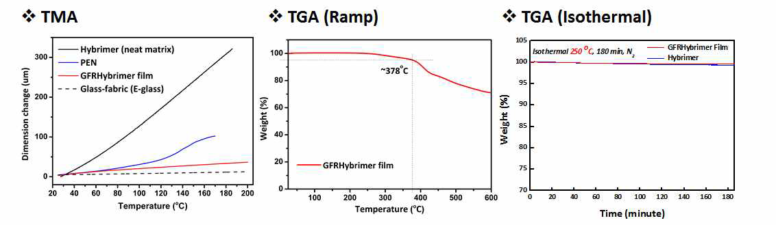 투명 FRP필름 (GFRHybrimer)의 내열성