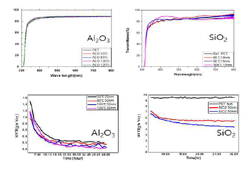 ALD 방법으로 PET 기판에 증착된 Al2O3, SiO2 박막의 투명도 및 투습도 특성
