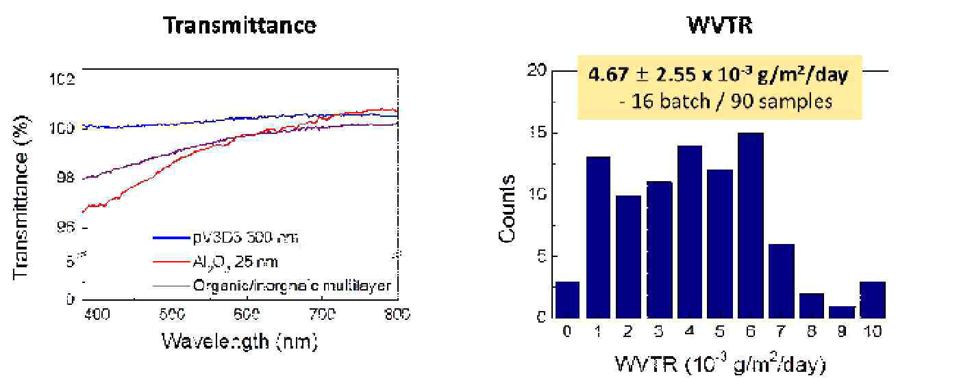 유/무기 복합막의 투과도 및 WVTR