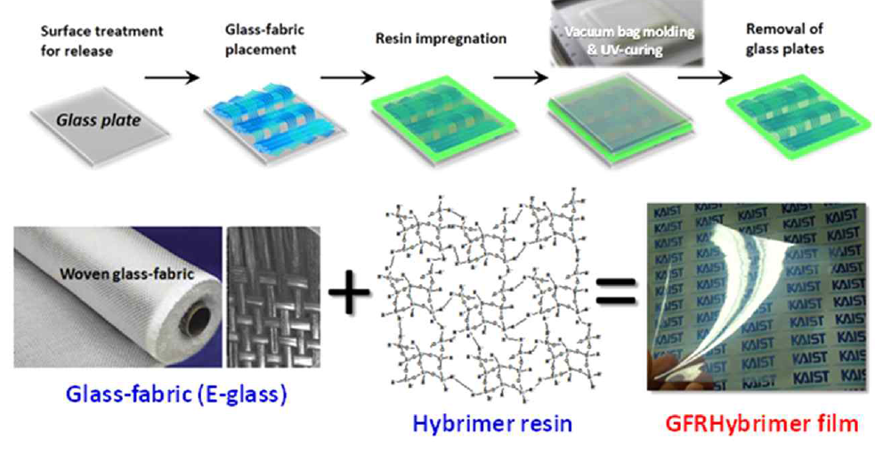 솔-젤 실록산 하이브리드 재료를 이용한 투명 FRP필름의 제조