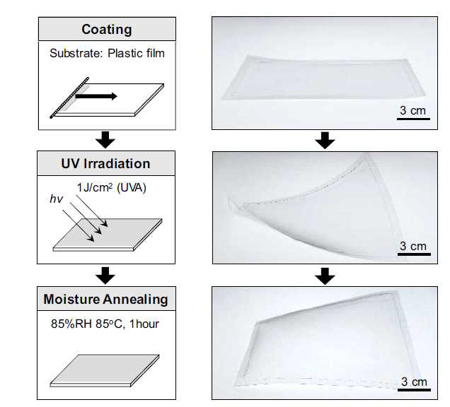 웨어러블 하드코팅소재를 상용 필름에 제작하는 과정