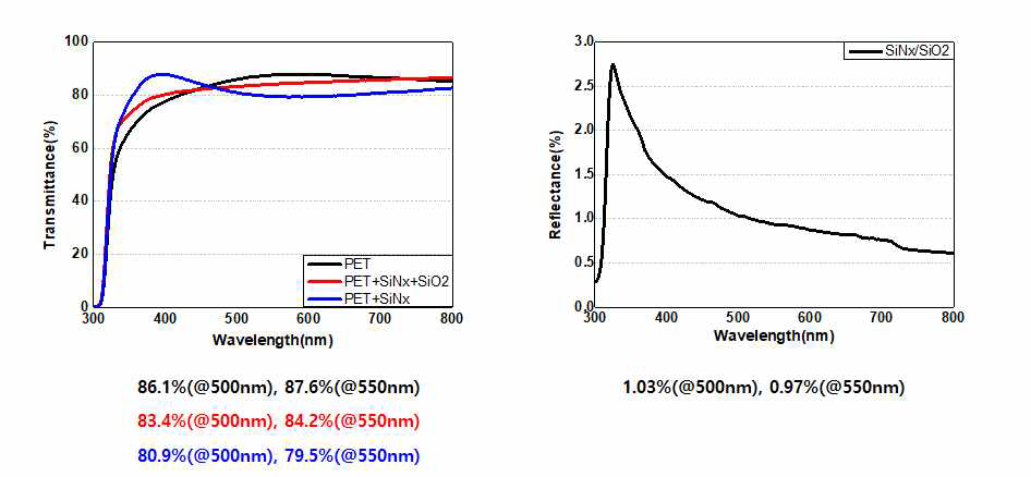 Hydrogen이 함유된 SiNx 박막의 투과도 및 반사도