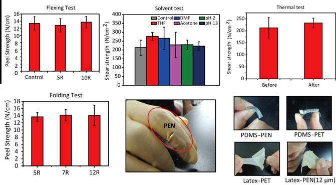 다양한 굽힘반경에 따른 folding 및 flexing test 결과, 다양한 기재에 나노 접착제를 적용하여 붙인 이미지, and solvent 및 thermal test 결과 데이터