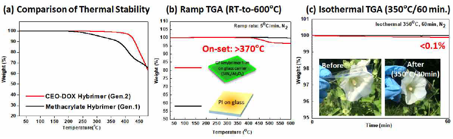 (a) 실록산 재료에 따른 FRP필름의 내열성 비교. (b) PI필름과 내열성 비교. (c) 350℃ 열처리 전후 FRP필름 재료의 열분해 평가