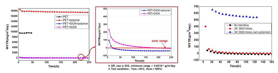 SiON 단일 박막 및 polymer 와의 2중층 구조를 갖는 박막봉지의 투습도 평가 결과 및 SiON / polymer 2중층 구조를 갖는 박막봉지의 bending test 후 투습도 평가 결과