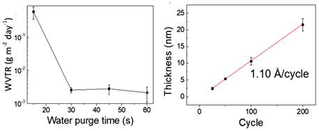 ALD 공정 중 물 퍼징 시간 변화에 따른 수분 투습률 (WVTR) 변화 및 ALD 공정 온도 60℃에서 형성된 Al2O3 박막의 Growth Per Cycle