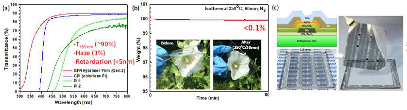 1단계 기간동안 달성된 최종 투명 FRP 필름의 성능. (a) 본 연구에서 제작된 투명 FRP필름의 투명성 및 다른 필름들과의 비교. (b) 투명 FRP필름의 내열성.  투명 FRP필름위에 제작된 산화물 박막트랜지스터의 구조 및 모습. (d) 투명 FRP필름에 제작된 산화물 박막트랜지스터의 성능