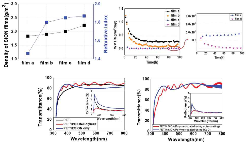 유/무기 기체차단 필름의 특성. (a) SiON 무기막의 밀도와 굴절율 (b) SiON 무기막의 투습도 특성 (c) 기체차단 필름의 광학적 특성 (d) iCVD 및 스핀코팅 적용 시 기체차단 필름의 광학적 특성