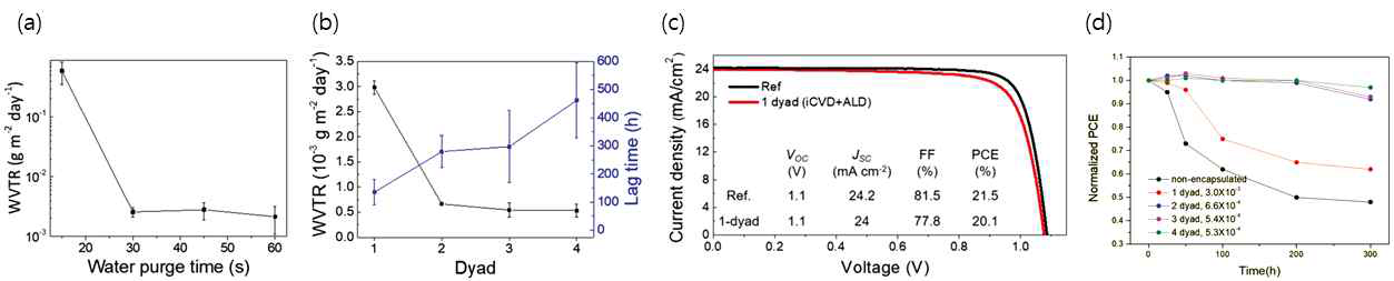 (a) H2O 퍼지 시간에 따른 ALD 박막의 WVTR, (b) TFE dyads 수에 따른 WVTR, (C) 봉지막 증착 전후 PSC 소자의 효율 변화, (d) dyads 수에 따른 (50 ℃, 50 % R.H.) 가속 조건에서의 PSC 효율 변화