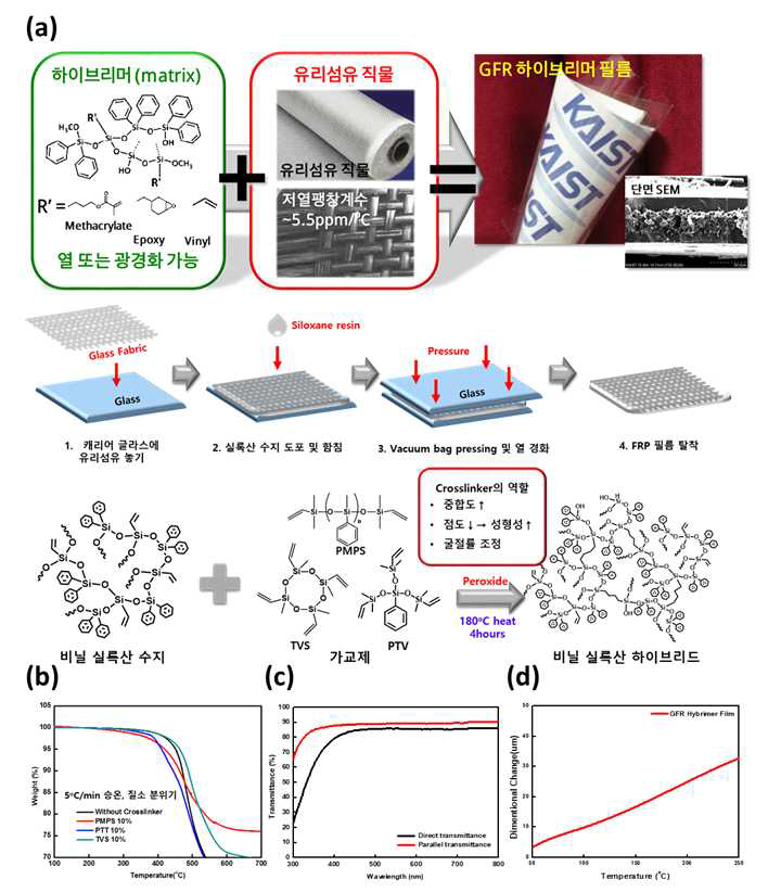 (a) 고내열성 비닐기반 무-유기 실록산 하이브리드 수지를 이용한 투명 웨어러블 FRP 제작과정. 제작된 투명 웨어러블 FRP필름의 (b)내열성, (c)투명성 및 (d) 열팽창계수