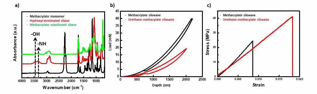 a) 메타크릴레이트 모노머, 하이드록실말단 실란, 메타크릴레이트 치환 실란의 FT-IR. 메타크릴레이트 실록산과 우레탄-메타크릴레이트 실록산 벌크의 b) 나노인덴테이션과 c) 3-point bending 시험