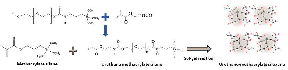 우레탄-메타크릴레이트 실록산 레진 합성 과정