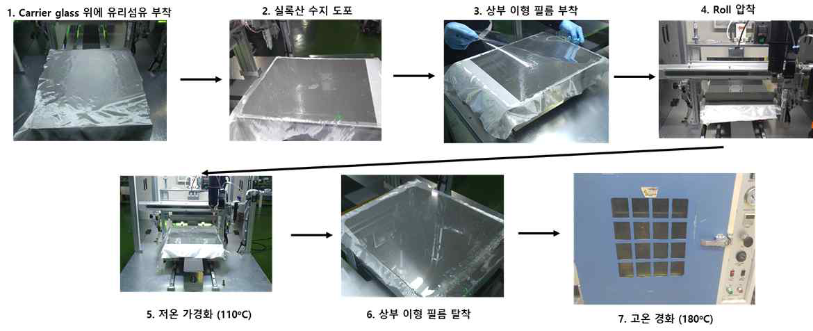 Roll-lamination 장비를 사용한 대면적 GFRHybrimer 필름 제작 공정