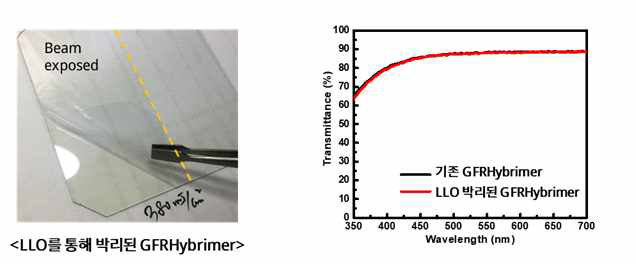 GFRHybrimer 필름의 레이저 리프트오프 탈착 시험 및 전후 광투과도 비교