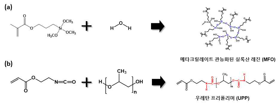 우레탄 프리폴리머를 이용한 메타크릴레이드 실록산 수지 합성 과정