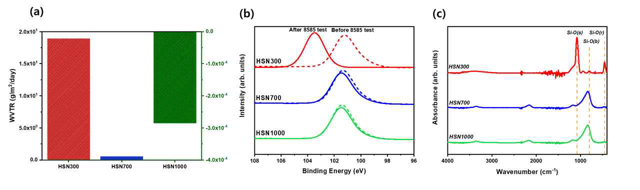 7일 동안의 고온/고습 시험 (85℃, 85% relative humidity) 후 (a) 배리어 특성 (b) XPS (c) FTIR 분석 결과