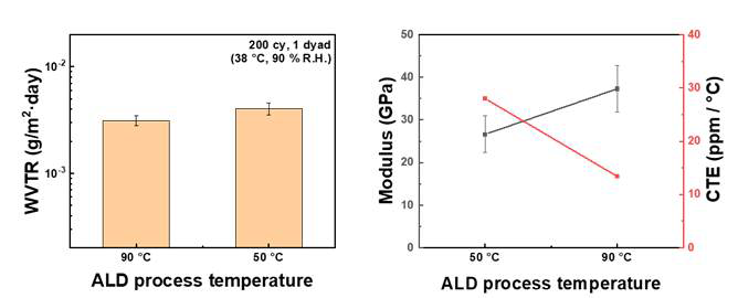 ALD 공정 온도에 따른 (좌) 봉지특성, (우) 탄성계수와 열팽창계수 비교
