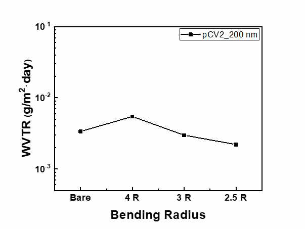 굽힘 반경에 따른 1000 회의 굽힘 스트레스를 가하기 전,후의 박막 봉지의 수분 투과율