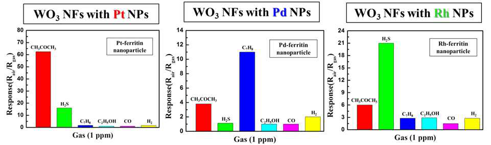 Pt, Pd 및 Rh 나노입자 촉매가 결착된 텅스텐 산화물 나노섬유의 선택적 감지특성 결과