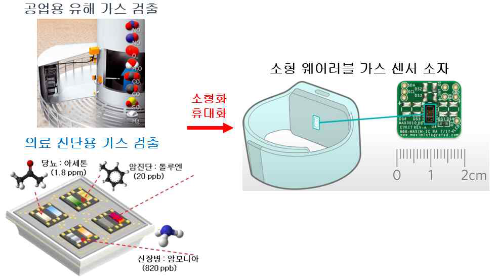 웨어러블 초고감도 유해 기체 감지 센서 응용