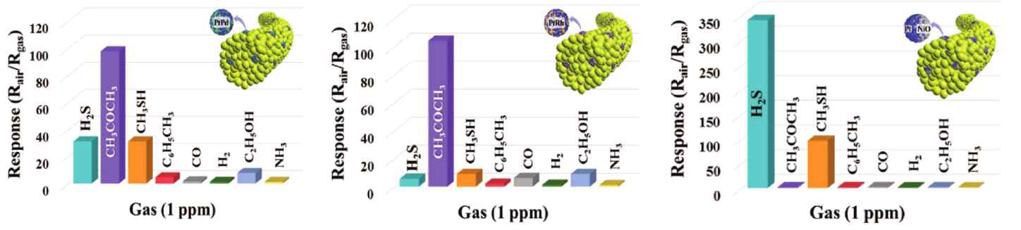 다양한 기체에 노출된 이종 촉매가 기능화 된 가스 센서