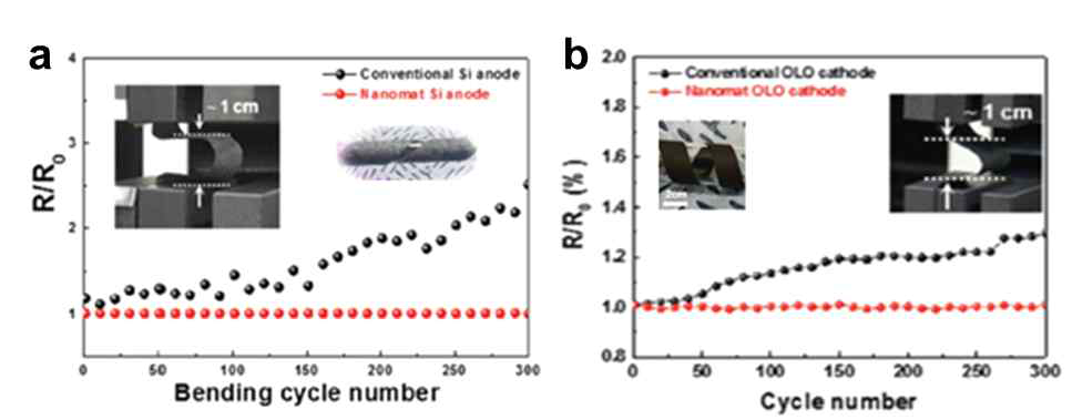 (a)나노혼성소재 기반 실리콘 음극 및 일반 실리곤 음극의 굽힘 횟수에 따른 저항 변화와 실제 음극 사진, (b)나노혼성소재 기반 OLO 양극 및 일반 OLO 양극의 굽힘 횟수에 따른 저항 변화와 실제 음극 사진