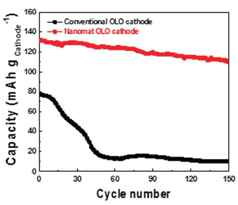나노혼성소재 기반 OLO 양극 및 일반양극의 충/방전 1C/1C 전류밀도에서의 수명 특성