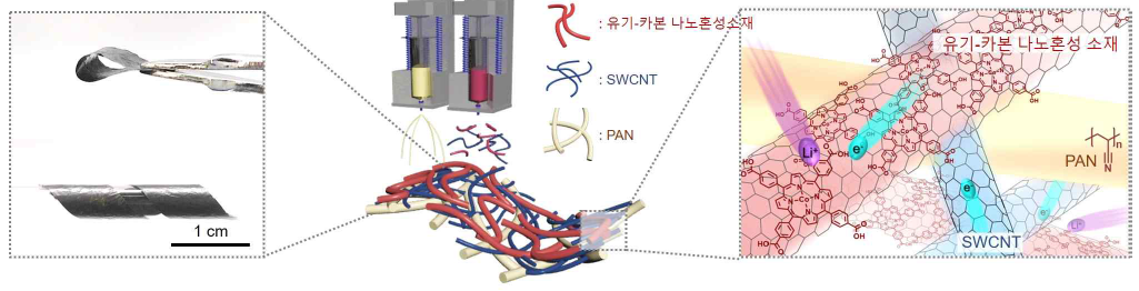 유기-카본 나노혼성소재가 도입된 일차원 아키텍쳐링 기반 전극 제조 및 구조 모식도