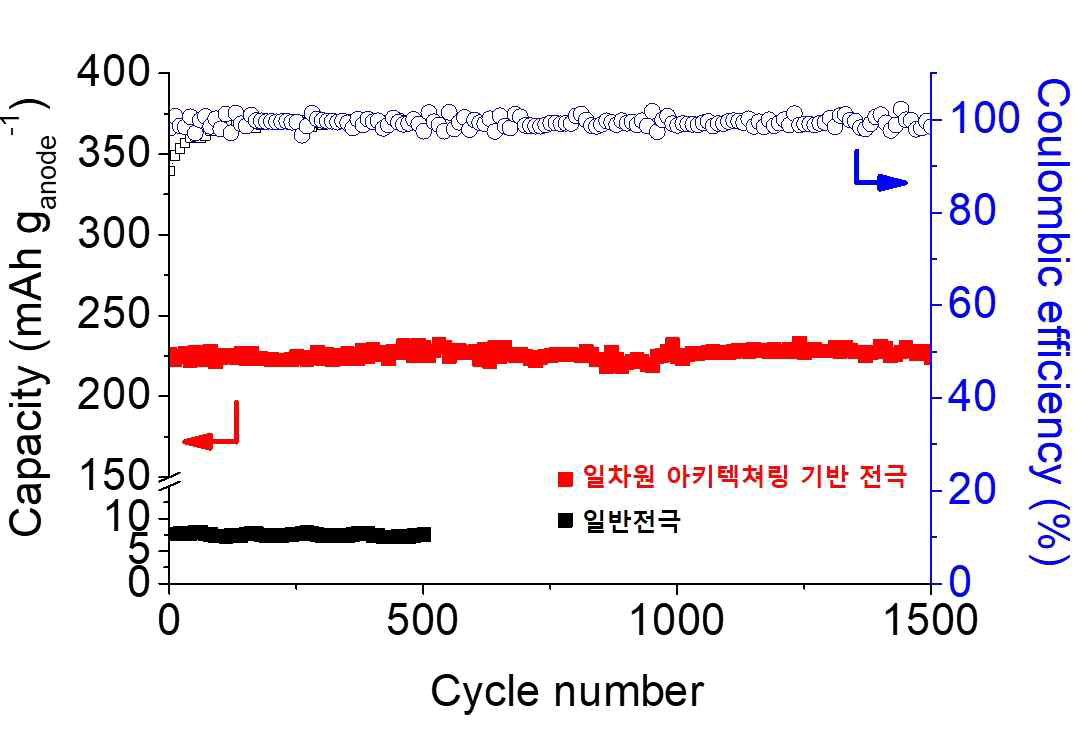 나노혼성소재가 도입된 일차원 아키텍쳐링 기반 전극과 일반전극의 수명특성 비교