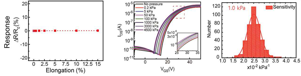 웨어러블 바이오센서 플랫폼의 신축성 테스트(왼쪽) 및 TFT 기반 능동구동형 압력센서
