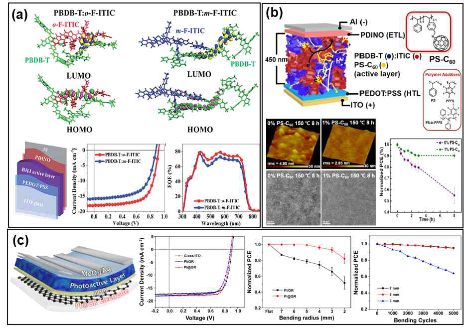 (a) 플루오린 작용기의 구조이성질체적 특성을 활용한 11% 이상의 고효율 태양전지. (b) 고분자 첨가물을 활용한 유기태양전지의 열안정성 향상. (c) 폴리이미드@그래핀 전극을 이용한 광전효율 12 퍼센트 이상의 고유연성 유기태양전지