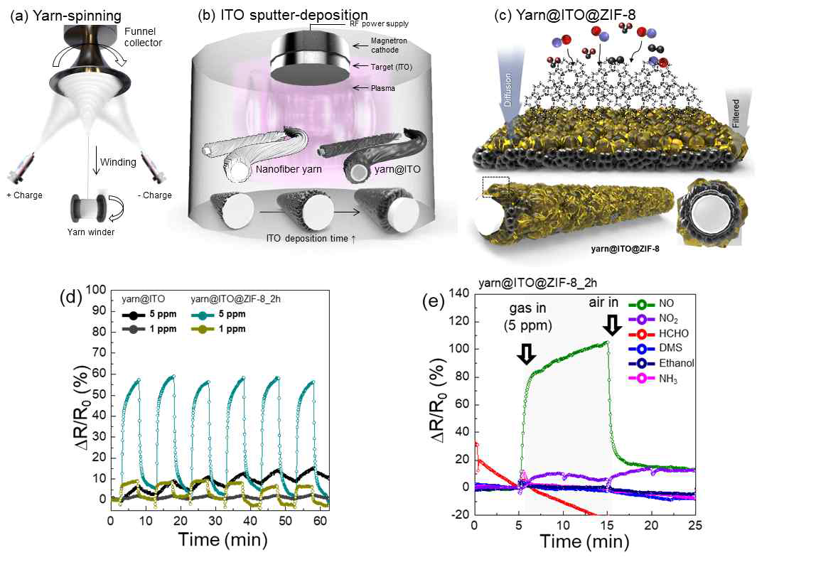 (a) 유연한 나노섬유 얀 구조 제작 모식도, (b) RF 스퍼터 방식을 통해 나노섬유 얀 위에 인듐주석산화물을 증착시키는 모식도, (c) 제작된 나노섬유 얀@인듐주석산화물 위에 액상합성을 통해 얇은 막의 금속유기구조체를 도포하는 과정을 보이는 모식도, (d) 금속유기구조체를 ITO 상에 씌운 가스센서와, 순수 ITO 가스센서의 일산화질소 감지성능 비교 그래프, (e) 금속유기구조체를 ITO 상에 씌운 가스센서의 타 가스 대비 일산화질소 선택도 비교 그래프