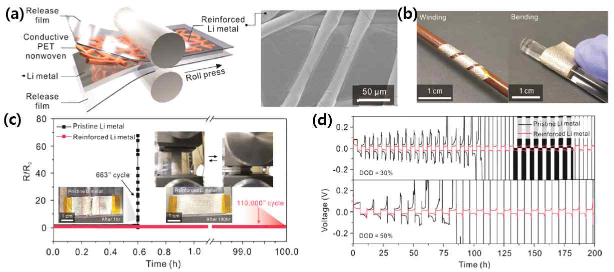 (a) 기계적 지지체가 도입된 리튬금속 음극 제작 모식도. (b-c) 제작된 리튬금속 음극의 외관 및 유연성 평가. (d) 대칭전지 평가를 통한 리튬금속 음극의 수명특성 향상 결과