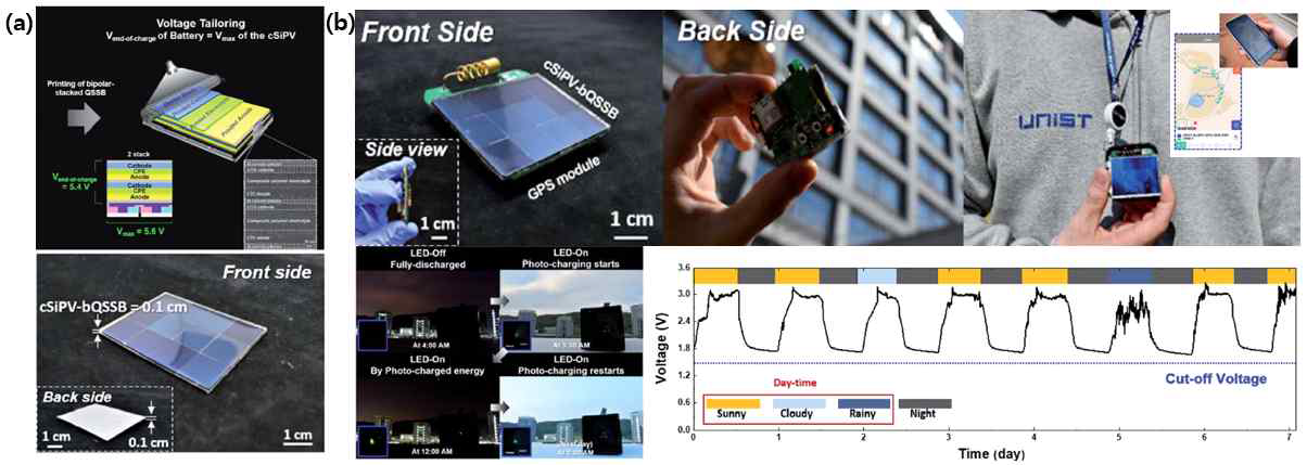 (a) 이차전지-태양전지 일체형 전원 제조 모식도 및 외관. (b) 이차전지-태양전지-GPS 일체형 포터블 디바이스의 외관 및 다양한 환경에서의 실증